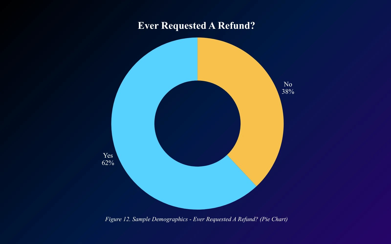 A pie chart from the thesis survey showing that 62 percent of respondents had requested a Steam refund at least once.